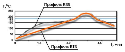 Сравнение профилей RSS и RTS