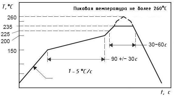 Рекомендуемый профиль оплавления для пайки BGA компонентов с применением бессвинцового сплава SnAgCu