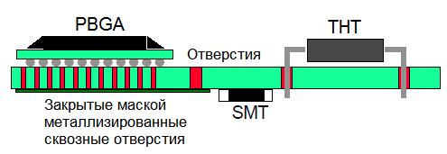 Схематичное изображение с установленными BGA , прочими SMD и THT компонентами