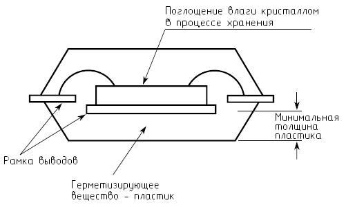 Механизм образования трещин в пластиковом корпусе