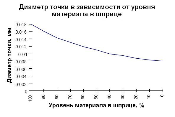 Зависимость размера наносимой точки от уровня материала в шприце (для SMT-адгезивов)