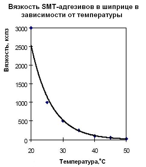 Зависимость вязкости материала в шприце от температуры (для SMT-адгезивов)