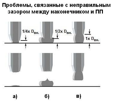 Проблемы, связанные с неправильным зазором между наконечником и поверхностью ПП