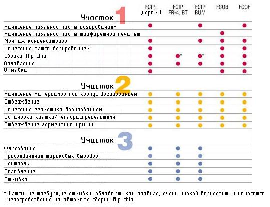 Таблица производственных маршрутов изделий по операциям техпроцесса