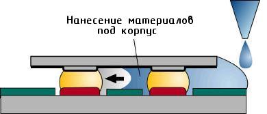 Нанесение материала под корпус кристалла между его лицевой поверхностью и подложкой