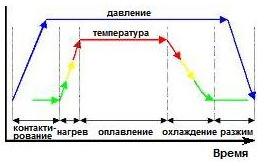 Последовательность операций процесса термокомпрессионной пайки