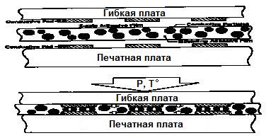 Иллюстрация к процессу термокомпрессии с применением анизотропного проводящего клея