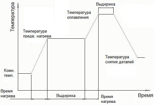 Типичный температурный профиль для ТКП