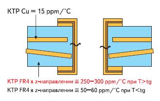 Температурные коэффициенты расширения оснований печатных плат в трансверсальном направлении(по оси Z)
