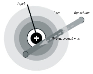 Индукция