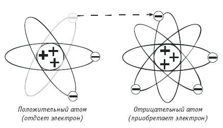 Трибоэлектрический заряд (передача электрона)