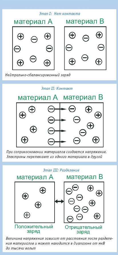 Образование трибоэлектрического заряда