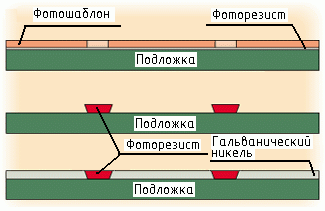 Процесс гальванопластики (аддитивный метод)
