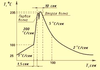 Температурный профиль пайки вольной припоя