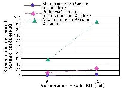 Зависимость между количеством дефектов паяных соединений, расстоянием между КП и типом сборочного процесса