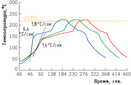 Влияние на температурный профиль объема впрыскиваемой жидкости при T = 230°С для горизонтальной системы