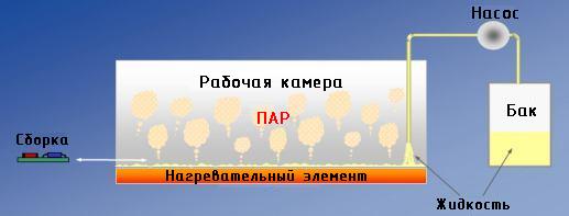 Схема процесса пайки в паровой фазе с применением инжекции