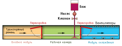 Конвейерная схема горизонтальной системы пайки в паровой фазе