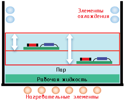 Схема предварительного нагрева вертикальной системы пайки в паровой фазе