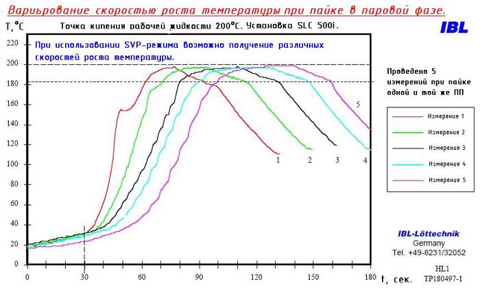 С использованием технологии SVP можно точно контролировать и изменять скорость нагрева сборки