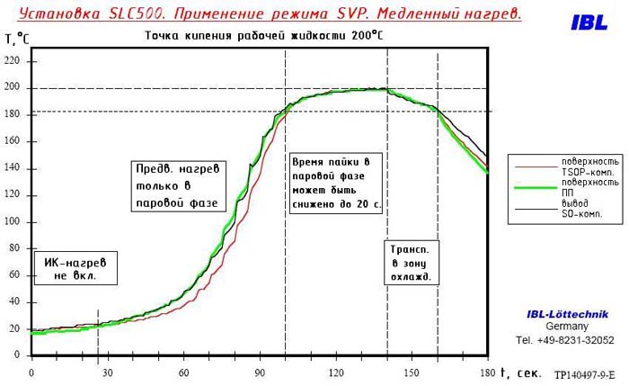 Обеспечение плавного подъема температуры без включения ИК-нагрева с помощью технологии SVP