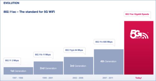 Эволюция Wi-Fi-связи.